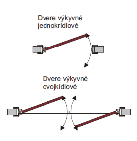 Výkyvné